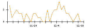 ＫＬａｂのシグナル検出数推移