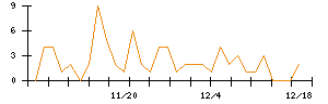 エムアップホールディングスのシグナル検出数推移