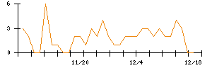 モブキャストホールディングスのシグナル検出数推移