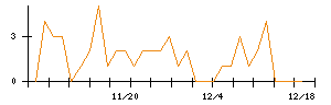 ＵＬＳグループのシグナル検出数推移