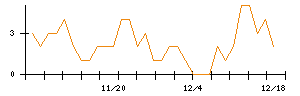 フリービットのシグナル検出数推移