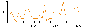 Ａｂａｌａｎｃｅのシグナル検出数推移