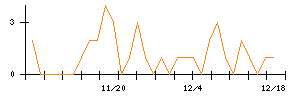 Ａｉｍｉｎｇのシグナル検出数推移