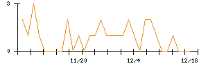 朝日印刷のシグナル検出数推移