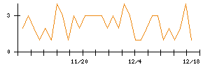 Ｓｕｎ　Ａｓｔｅｒｉｓｋのシグナル検出数推移