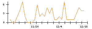 ｃｏｌｙのシグナル検出数推移