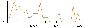 ＵＢＥのシグナル検出数推移