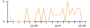 ポバール興業のシグナル検出数推移