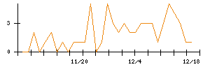 Ｔｒｕｅ　Ｄａｔａのシグナル検出数推移