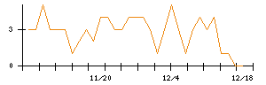 ＢＡＳＥのシグナル検出数推移