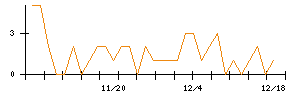 ＪＭＤＣのシグナル検出数推移