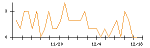 日本新薬のシグナル検出数推移