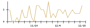 ＪＣＲファーマのシグナル検出数推移