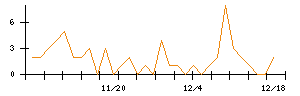 Ｗａｑｏｏのシグナル検出数推移