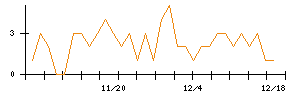 ｕｎｅｒｒｙのシグナル検出数推移