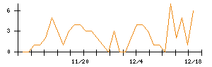 ｐｌｕｓｚｅｒｏのシグナル検出数推移