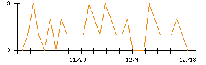 テリロジーホールディングスのシグナル検出数推移