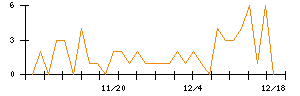 ＰＯＰＥＲのシグナル検出数推移