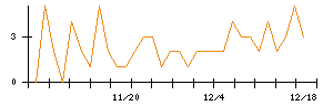 ｍｏｎｏＡＩ　ｔｅｃｈｎｏｌｏｇｙのシグナル検出数推移