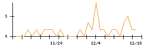 日本興業のシグナル検出数推移