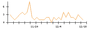 ＴＯＴＯのシグナル検出数推移