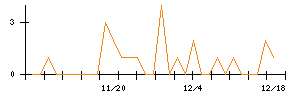 ＡＳＡＨＩ　ＥＩＴＯホールディングスのシグナル検出数推移