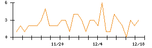 Ｍｉｐｏｘのシグナル検出数推移