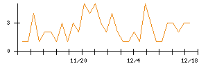 ＡＶＩＬＥＮのシグナル検出数推移