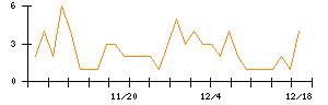 日本精鉱のシグナル検出数推移