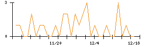 ＬＩＸＩＬのシグナル検出数推移