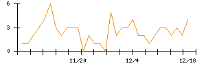 ＴＯＮＥのシグナル検出数推移