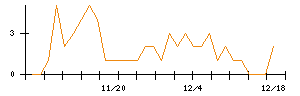 一蔵のシグナル検出数推移