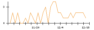 アイチコーポレーションのシグナル検出数推移