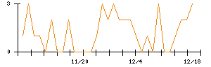 キュービーネットホールディングスのシグナル検出数推移