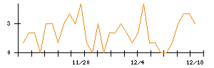 シキノハイテックのシグナル検出数推移