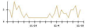 Ｉ−ＰＥＸのシグナル検出数推移