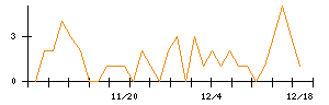 リバーエレテックのシグナル検出数推移