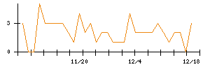 日本電子材料のシグナル検出数推移