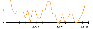 ＩＨＩのシグナル検出数推移