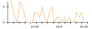 じもとホールディングスのシグナル検出数推移