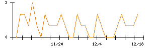 今仙電機製作所のシグナル検出数推移