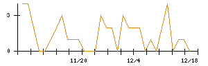 ひろぎんホールディングスのシグナル検出数推移