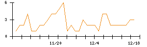 ＬＩＴＡＬＩＣＯのシグナル検出数推移