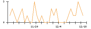 プラザホールディングスのシグナル検出数推移