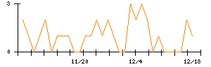 うかいのシグナル検出数推移