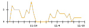 ＪＭＳのシグナル検出数推移