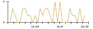 竹田ｉＰホールディングスのシグナル検出数推移