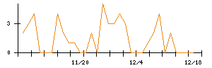 丸紅のシグナル検出数推移