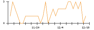 オンワードホールディングスのシグナル検出数推移
