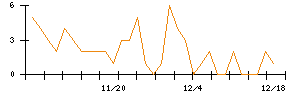 トモニホールディングスのシグナル検出数推移